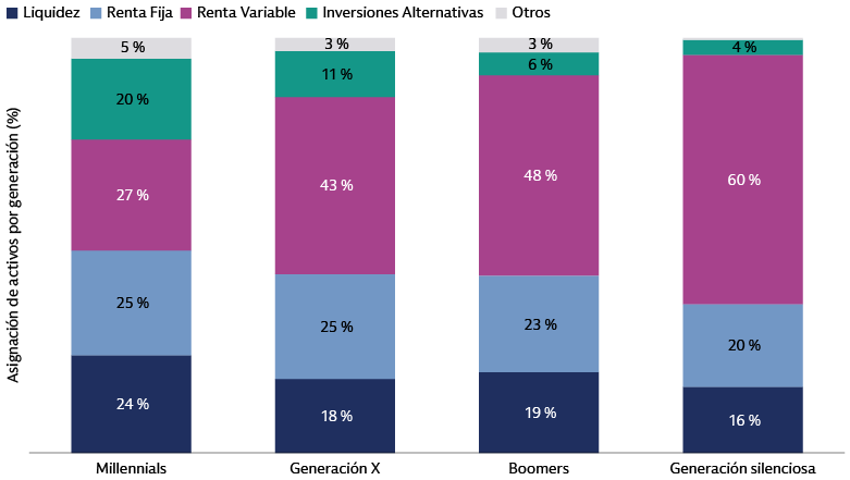 Gráfico de asignación de activos que muestra el desglose generacional de las inversiones en liquidez, renta fija, renta variable, alternativos y otros activos. La generación silenciosa asigna un 60 % a la renta variable Gráfico de asignación de activos que muestra el desglose generacional de las inversiones en liquidez, renta fija, renta variable, alternativos y otros activos. La generación silenciosa asigna un 60 % a la renta variable