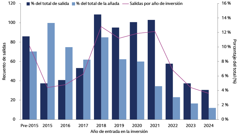 El gráfico muestra el porcentaje de salidas del private equity estadounidense por año de inversión desde antes de 2015 hasta 2024. Las añadas anteriores a 2015 representan el 11,5 % del total de salidas, mientras que los últimos años como 2021 y 2024 representan el 13,7 % y el 4,1 %, respectivamente, lo que ayuda a los inversores a hacer un seguimiento de las tendencias de salida y el rendimiento de la cartera.