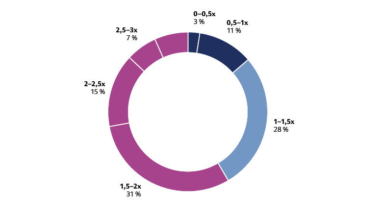 Ratios de cobertura de intereses de prestatarios de crédito privado, que muestran un desglose en 0-0,5x y 3x+, con una reserva de capital implícita basada en múltiplos del EBITDA en escenarios actuales y bajistas.
