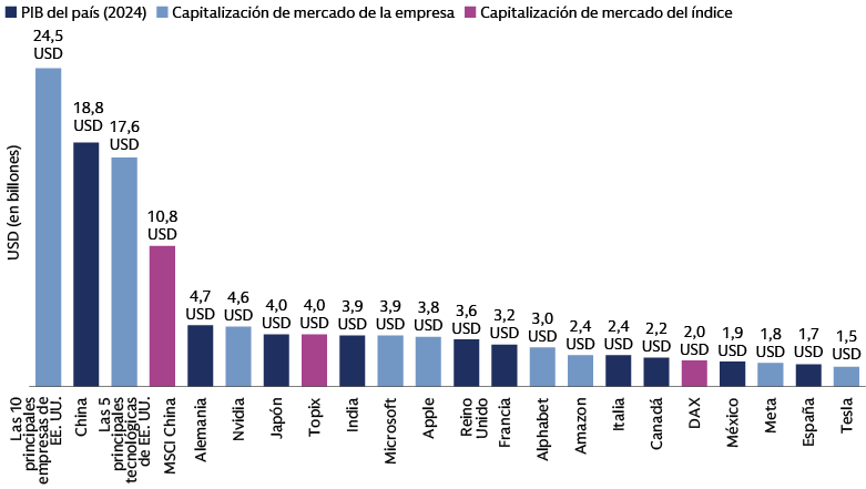 Gráfico que compara el PIB de 2024 de los principales países (EE. UU.: 24,5 billones de USD, China: 18,8 billones de USD) con las capitalizaciones de mercado de las principales empresas e índices para destacar la concentración económica global.