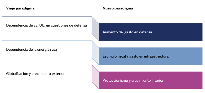 Imagen que ilustra un cambio de paradigma en Europa desde las prácticas tradicionales de dependencia de EE. UU. en asuntos de defensa, dependencia energética de Rusia y globalización a nuevas estrategias de aumento del gasto en defensa, estímulo fiscal e inversión en infraestructuras, y proteccionismo con el crecimiento nacional.
