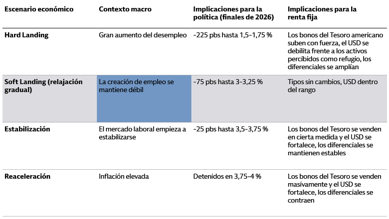 Esta tabla muestra escenarios hipotéticos para la economía estadounidense y la política monetaria de la Reserva Federal en 2026, incluidas las posibles implicaciones para los bonos del Tesoro americano y el dólar estadounidense