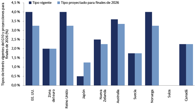 Gráfico que compara los tipos de interés actuales y proyectados para finales de 2026 en las principales economías —EE. UU. (del 4 % al 3,25 %), la zona euro (2 %), el Reino Unido (del 4 % al 3,25 %), Japón (del 0,5 % al 1,25 %), para mostrar la divergencia de las políticas de los bancos centrales y las oportunidades de inversión.