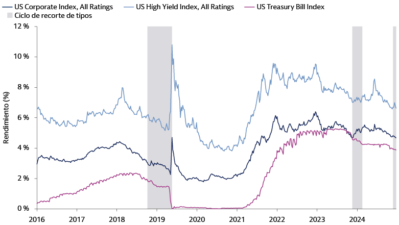 El gráfico muestra sectores de crédito que ofrecen rendimientos atractivos después de una rebaja de tipos.