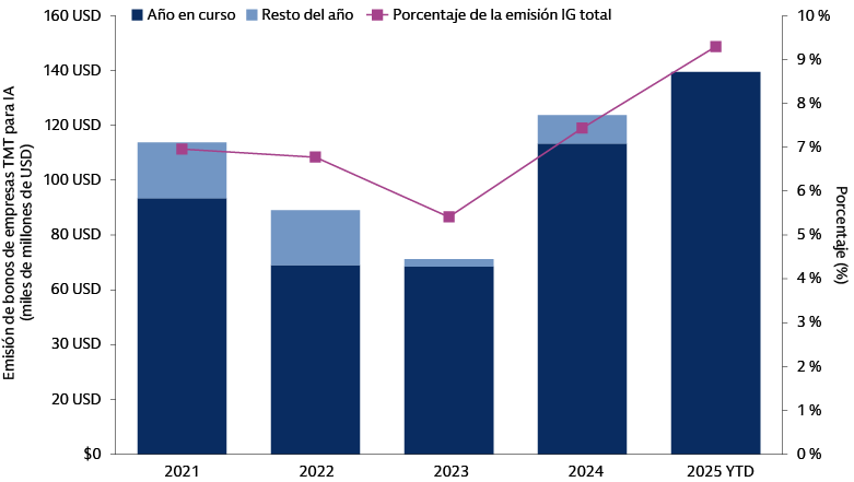 El gráfico muestra la emisión de bonos corporativos de empresas de IA desde 2021-2025, indicando que los valores del año en curso alcanzan los 140 000 millones de USD.