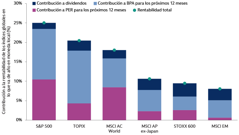 La expansión de las valoraciones representó la mitad de la rentabilidad de la renta variable a nivel mundial en 2024... La expansión de las valoraciones representó la mitad de la rentabilidad de la renta variable a nivel mundial en 2024...