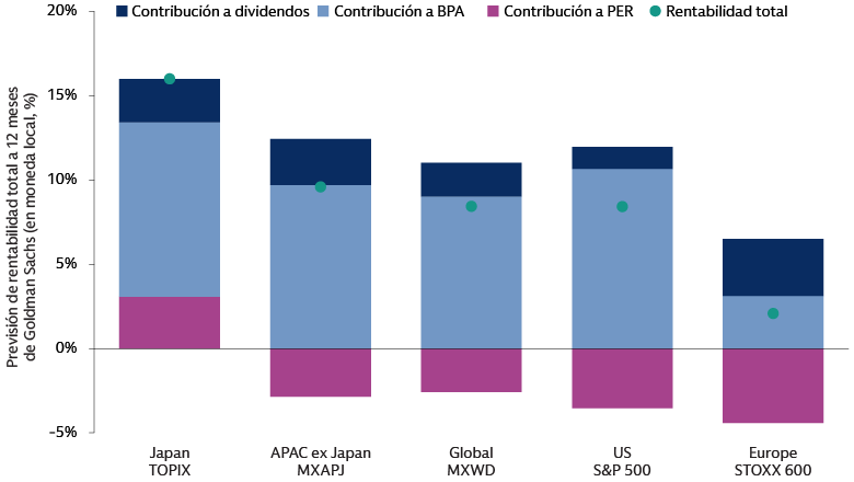 ...Los beneficios y los dividendos podrían convertirse en mayores contribuyentes en la mayoría de las regiones en 2025 ...Los beneficios y los dividendos podrían convertirse en mayores contribuyentes en la mayoría de las regiones en 2025