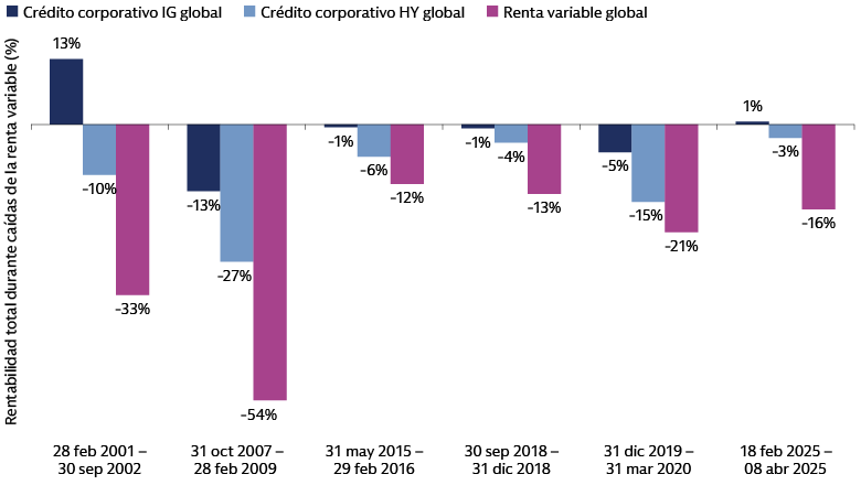 Las rentabilidades totales del crédito global con grado de inversión han sido mejores en periodos anteriores de caída de la renta variable Las rentabilidades totales del crédito global con grado de inversión han sido mejores en periodos anteriores de caída de la renta variable