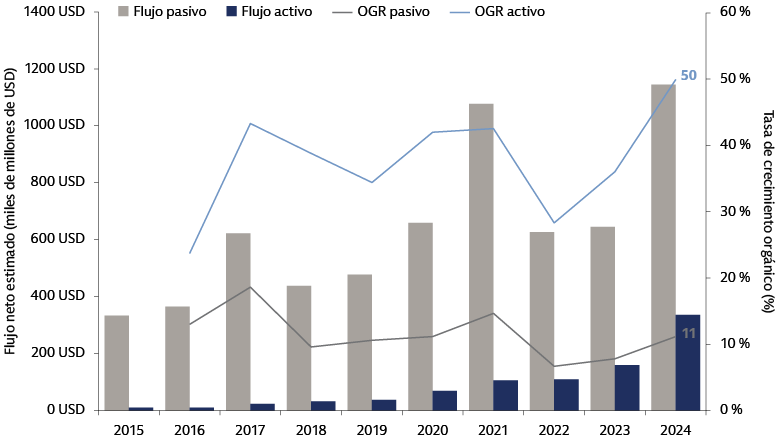 Los ETF de gestión activa están en auge, impulsados por un aumento de la demanda global de los inversores Los ETF de gestión activa están en auge, impulsados por un aumento de la demanda global de los inversores