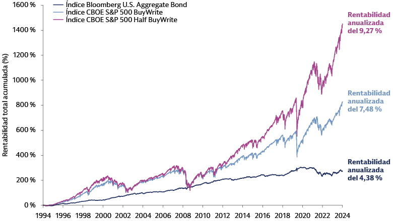 Las estrategias de renta variable de ingresos derivados han generado rentabilidades a largo plazo agregadas superiores a la renta fija Las estrategias de renta variable de ingresos derivados han generado rentabilidades a largo plazo agregadas superiores a la renta fija