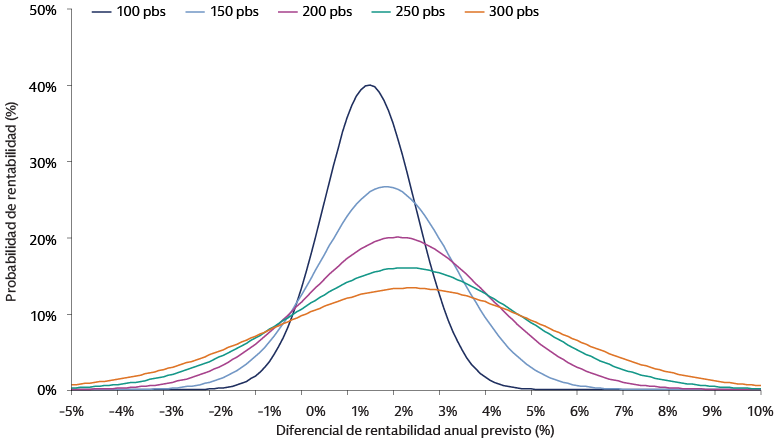 Probabilidad de rentabilidad esperada en varios niveles de tracking error 