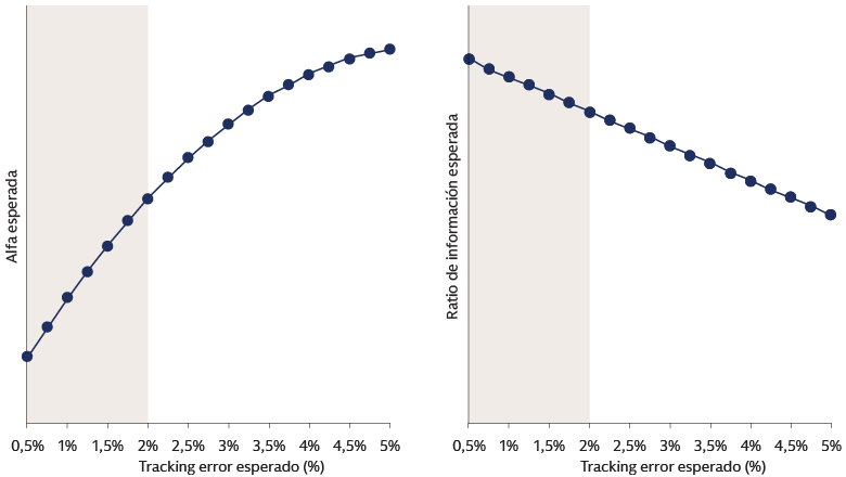 Frontera eficiente de tracking error esperado y alfa esperado, impacto en el ratio de información 