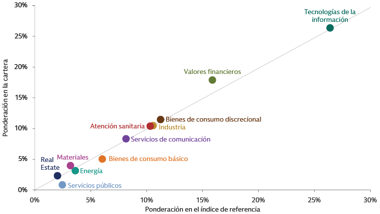 Cartera con tracking error de 150 pbs frente a la ponderación por sector en el índice de referencia  