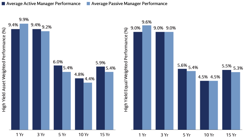 Los gestores activos en el espacio high yield generalmente superan a sus homólogos pasivos sobre una base ponderada por activos