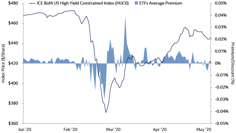Los precios de los ETF high yield pueden desviarse de sus NAV en momentos de alta volatilidad del mercado