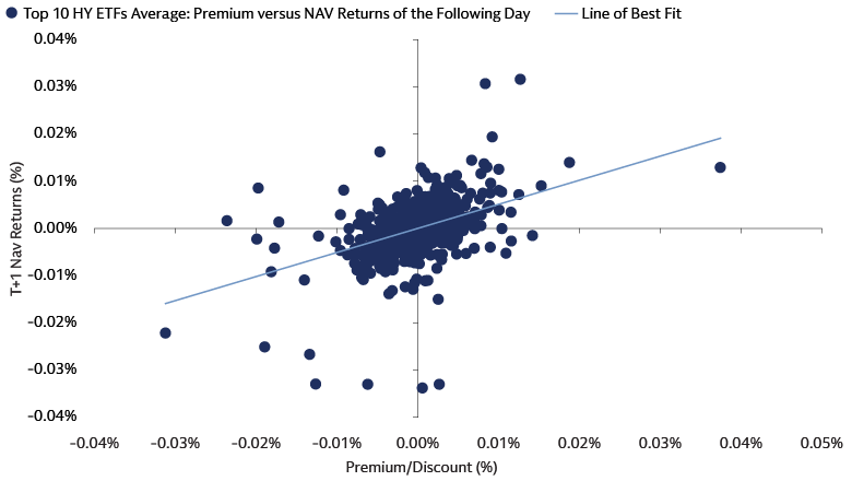 Históricamente, las primas/descuentos de los ETF high yield han sido indicativos de futuros cambios en el NAV
