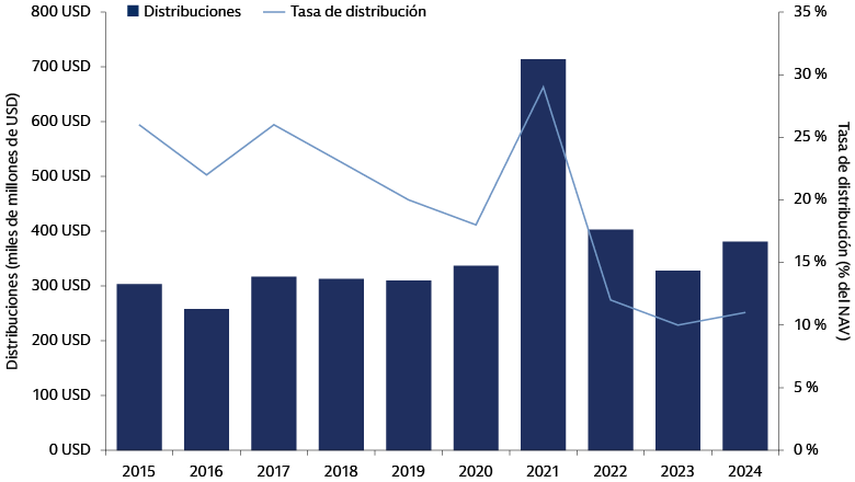 Las distribuciones han quedado rezagadas con respecto a los activos invertidos