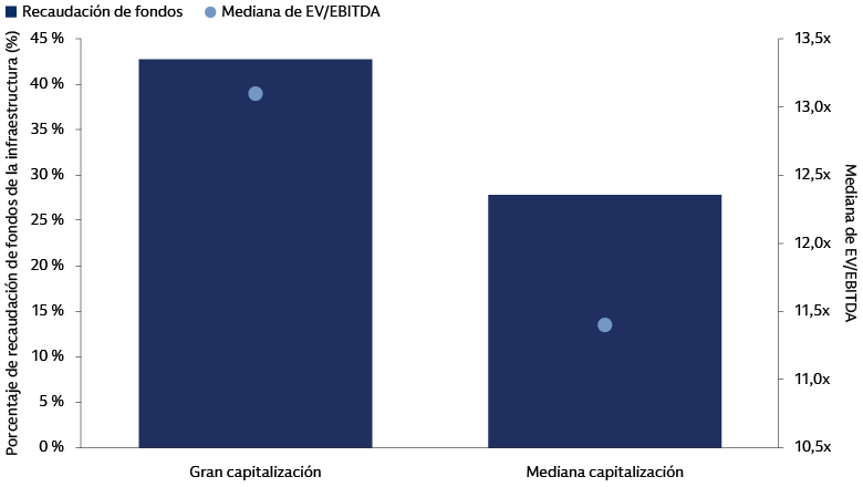 La recaudación de capital para infraestructuras ha evolucionado hacia las empresas de gran capitalización, para las que las valoraciones reflejaban una prima con respecto a la mediana capitalización