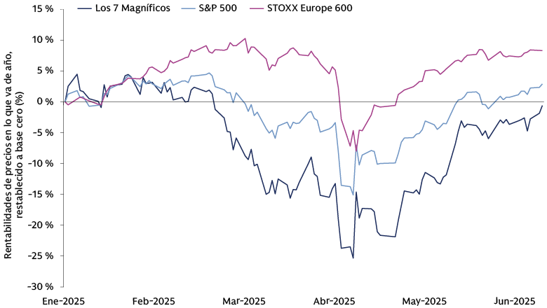 ¿Hacia dónde vamos después de un viaje de ida y vuelta volátil?