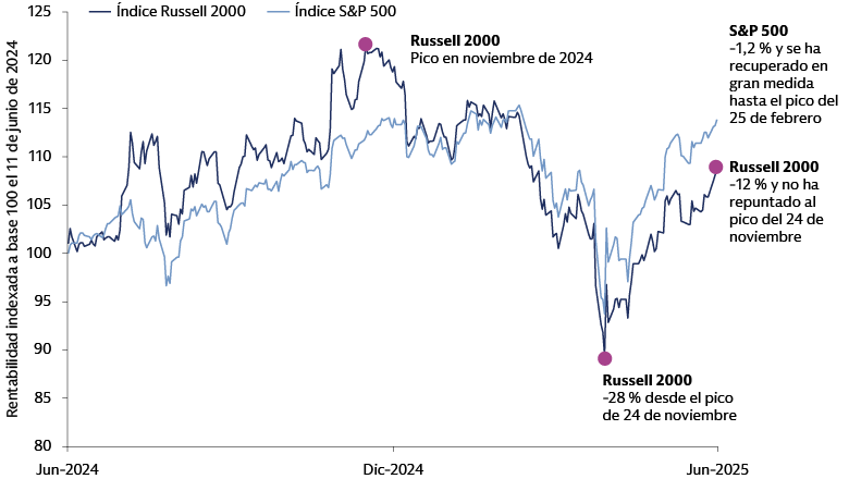 Las empresas estadounidenses de pequeña capitalización han quedado rezagadas con respecto a las de gran capitalización 