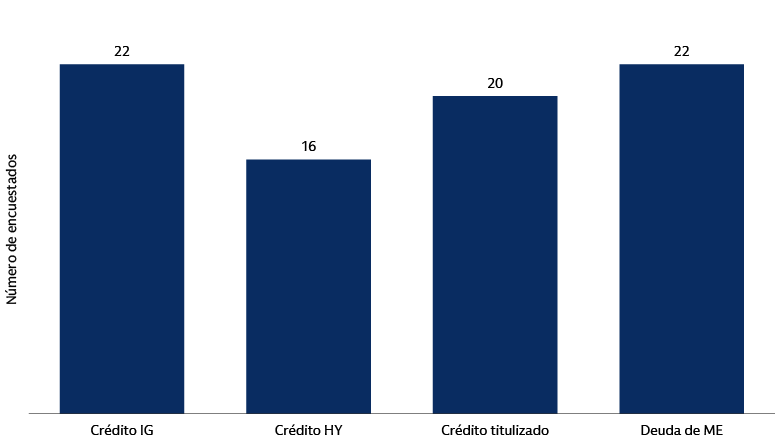 Los inversores discrepan sobre qué sector de renta fija ofrece más valor 