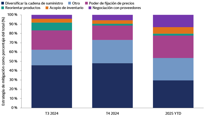 Estrategias más allá de las subidas de precios: cómo abordan las empresas los aranceles
