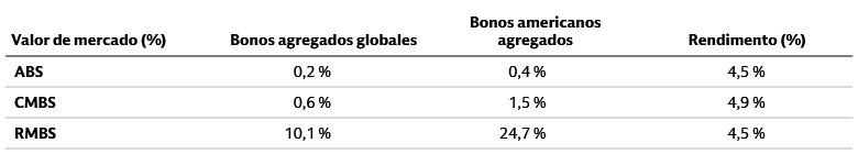 Sectores titulizados: alto potencial de ingresos, modesta presencia en índices de referencia