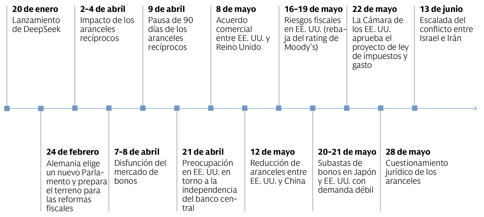 En lo que va de 2025, han surgido múltiples impulsores del mercado En lo que va de 2025, han surgido múltiples impulsores del mercado