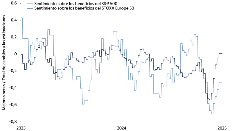 El sentimiento respecto a los beneficios se ha recuperado desde principios de mayo El sentimiento respecto a los beneficios se ha recuperado desde principios de mayo