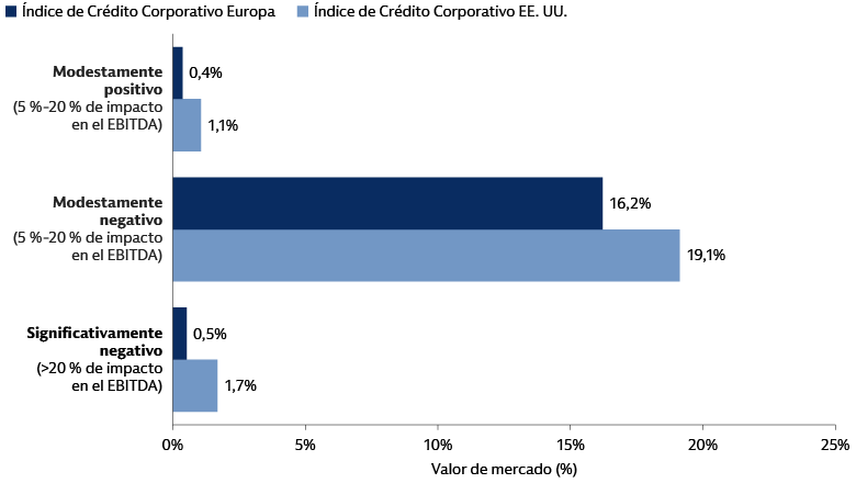 Nuestro análisis sugiere que la mayoría de las empresas no deberían verse afectadas significativamente por los aranceles Nuestro análisis sugiere que la mayoría de las empresas no deberían verse afectadas significativamente por los aranceles