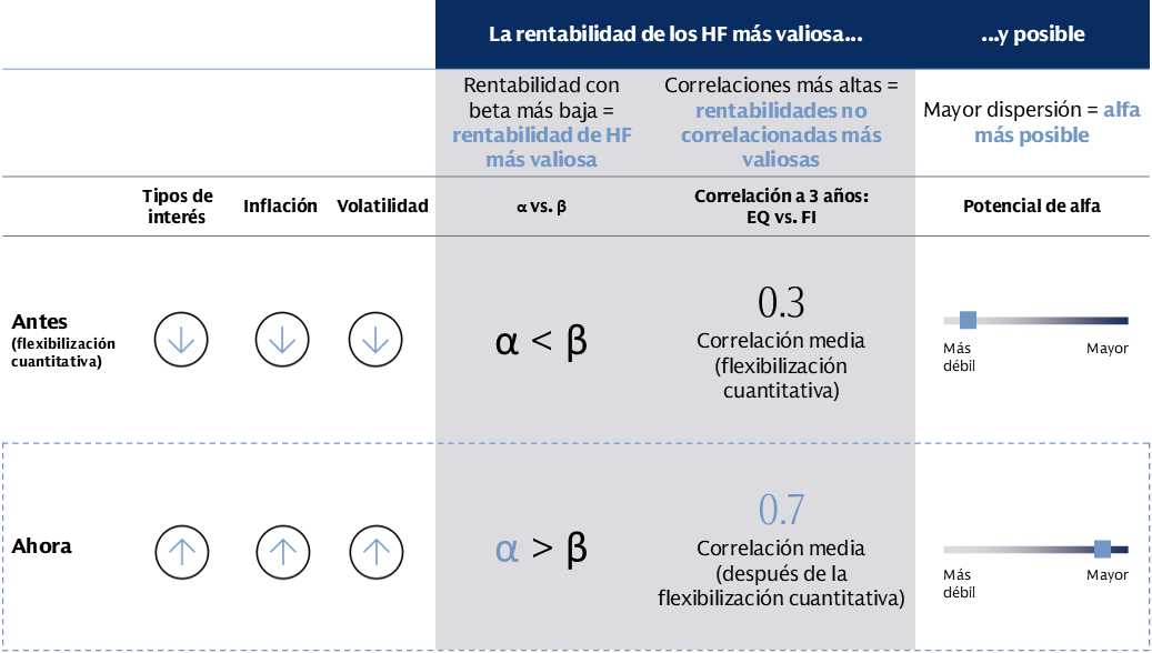 Comparativa entre pasado y presente: un nuevo entorno favorable para los hedge funds