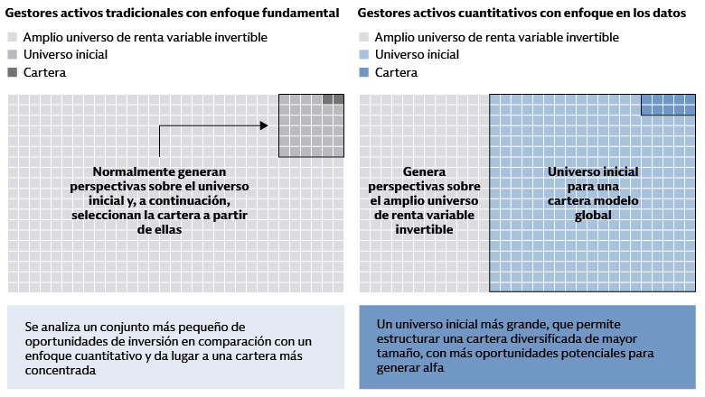 La inversión cuantitativa permite un mayor número de posiciones activas más pequeñas en una gama más amplia de renta variable cotizada global