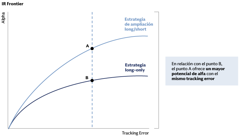 Alfa frente a tracking error en estrategias de ampliación long⁄short