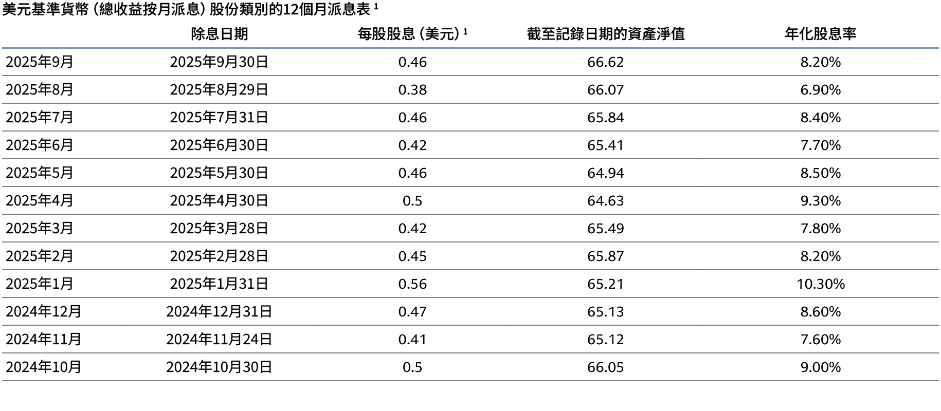 高盛亞洲高收益債券投資組合- Goldman Sachs Asset Management