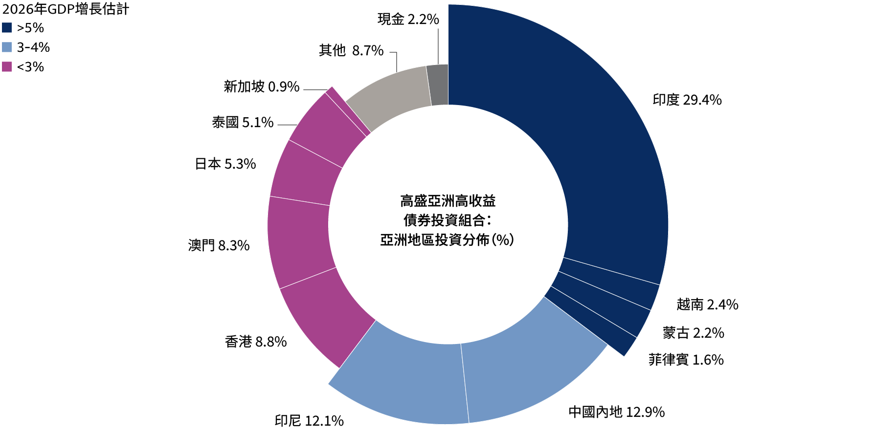 高盛亞洲高收益債券投資組合- Goldman Sachs Asset Management