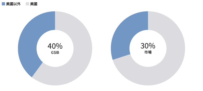 GSIB配置超過40%的資金於美國以外的證券化資產(市場為30%),捕捉更多元化的潛力。 GSIB配置超過40%的資金於美國以外的證券化資產(市場為30%),捕捉更多元化的潛力。