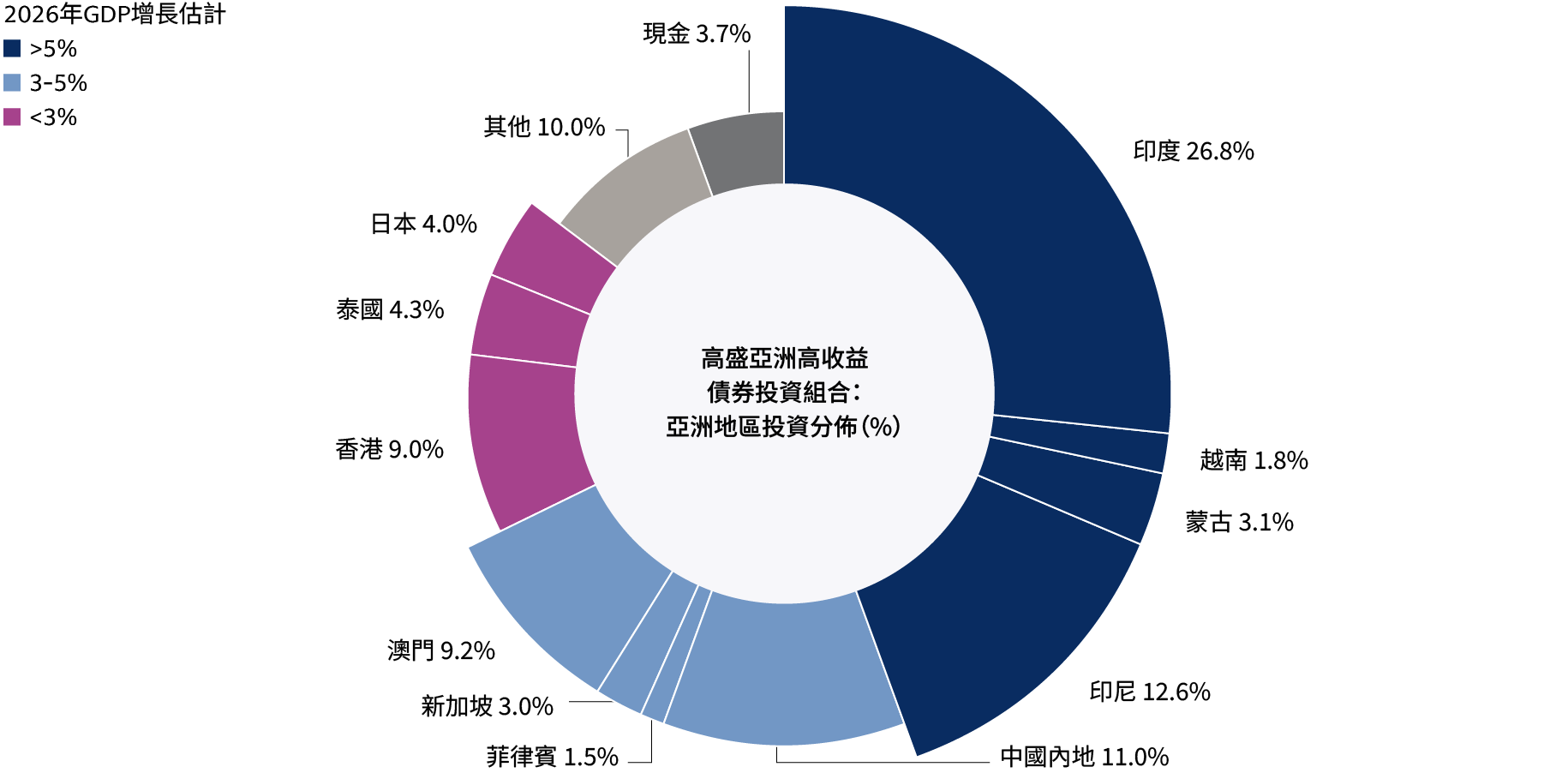 AHY-webcharts_Q2-2026_asia-exposure_hk_zh