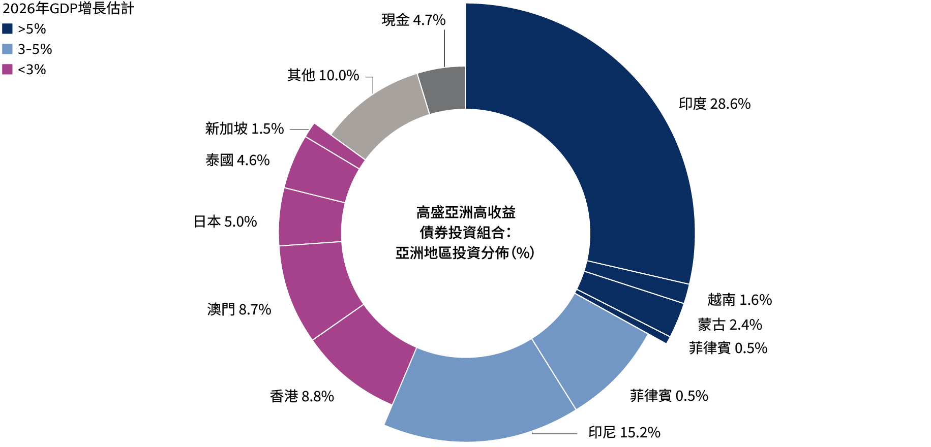 AHY-webcharts_Q4-2025_asia-exposure_hk_zh