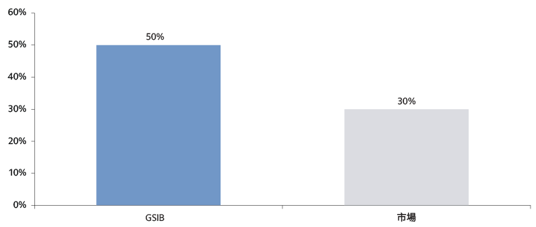 GSIB配置超過40%的資金於美國以外的證券化資產(市場為30%)，捕捉更多元化的潛力。