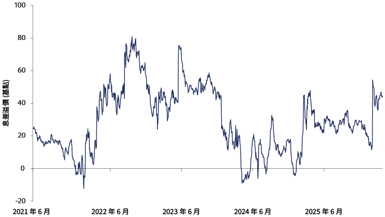 CLO 相對投資級別信貸提供具吸引力的收益潛力