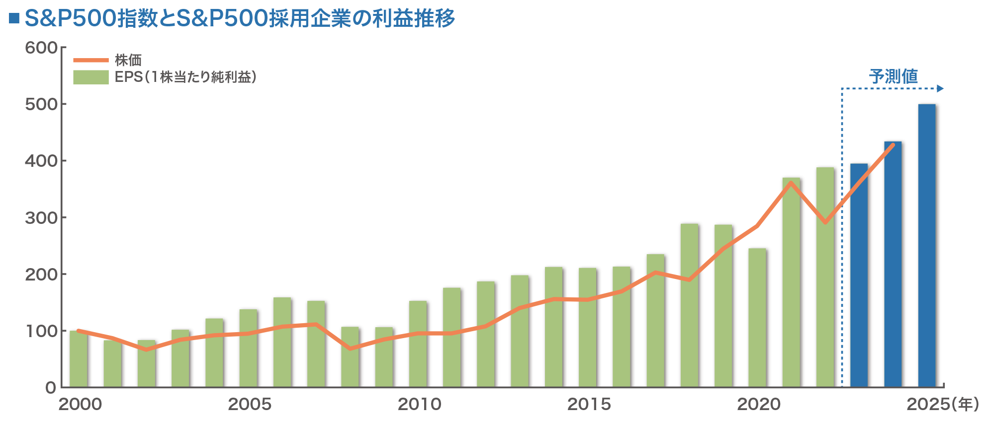 S&P500指数とS&P500採用企業の利益推移