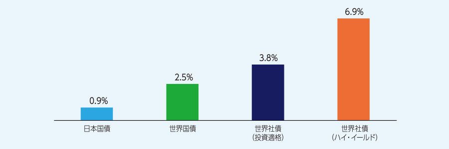 内外債券の年率リターン(現地通貨ベース)