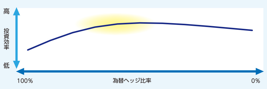 世界社債（投資適格）の為替ヘッジ比率別の投資効率