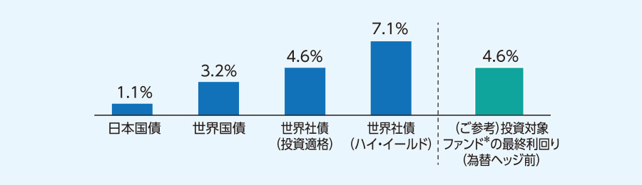 為替ヘッジ前の主要な債券の利回り比較