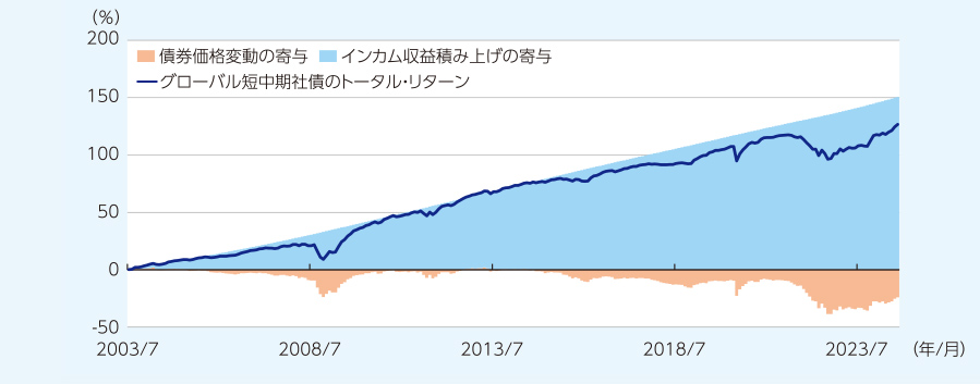 グローバル短中期社債*のトータル・リターン（現地通貨ベース）内訳