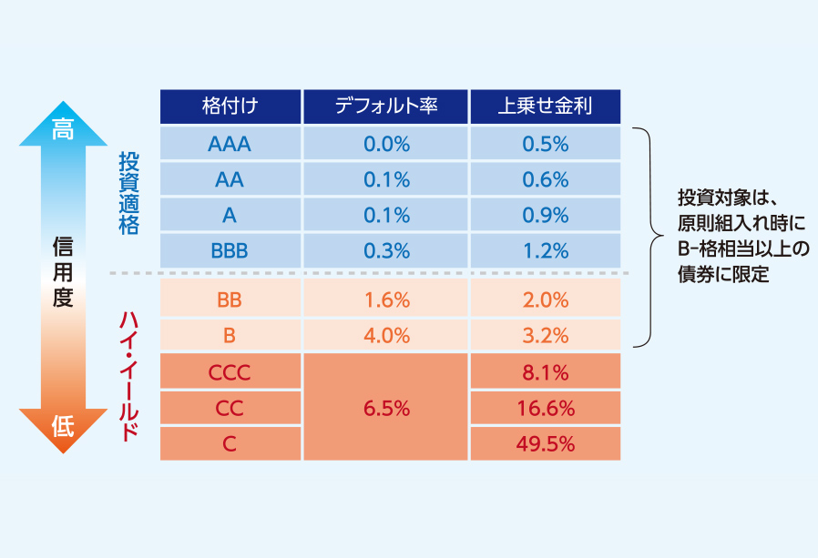 債券の格付け例