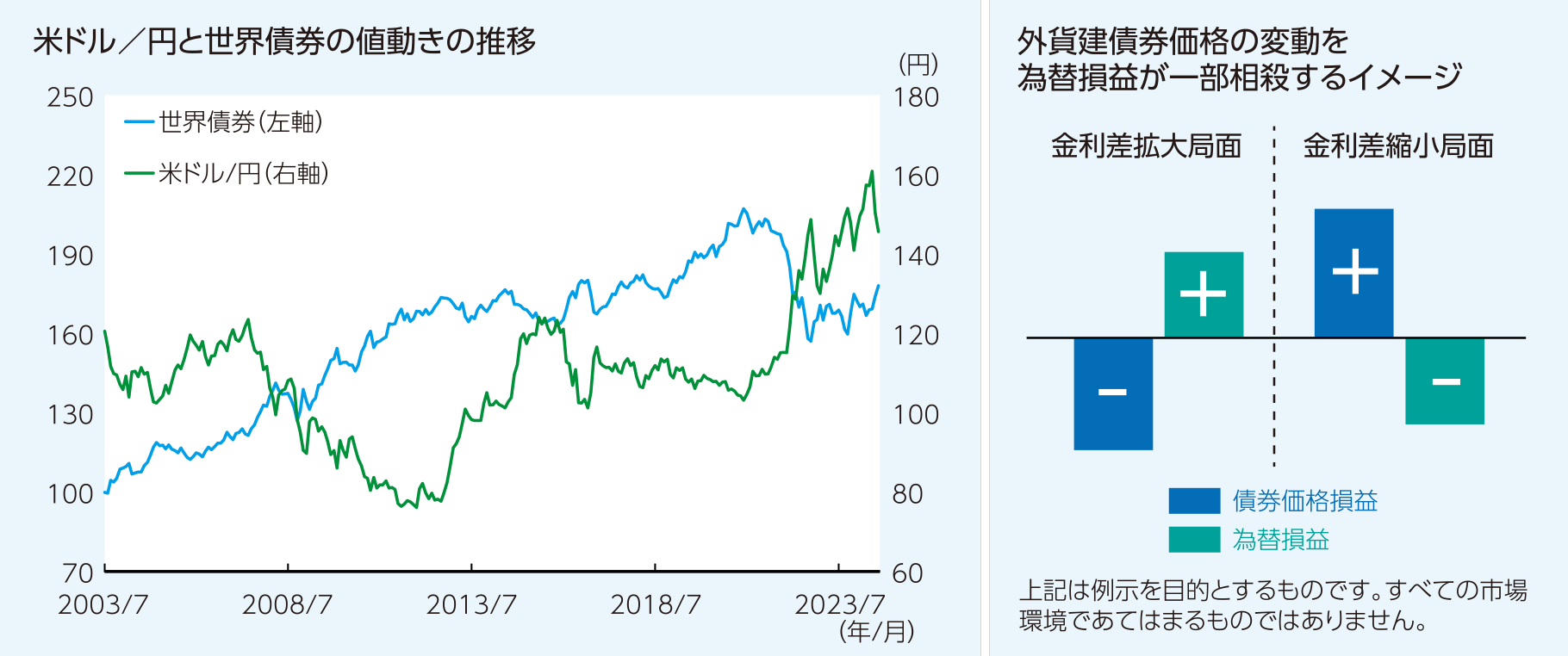 為替ヘッジなしの特徴