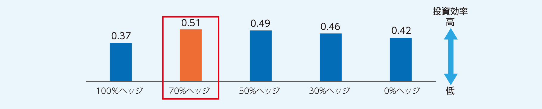 グローバル短中期社債のヘッジ比率別の投資効率