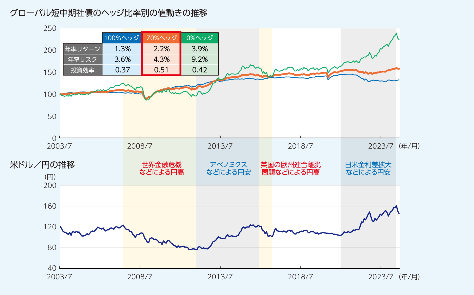 グローバル短中期社債のヘッジ比率別の値動きと米ドル／円の推移