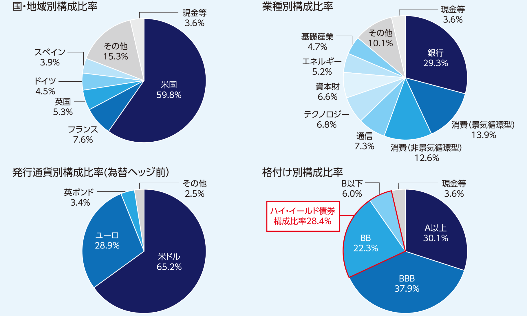 国・地域、業種は多岐にわたって分散しています。